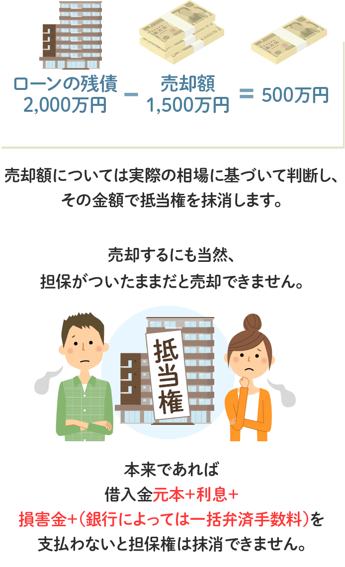 本来であれば、借入金元本+利息+損害金+(銀行によっては一括弁済手数料)を支払わないと担保権は抹消できません。