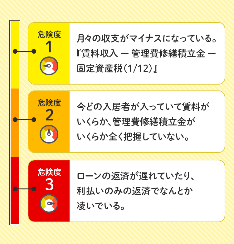 危険度1 月々の収支がマイナスになっている。『賃料収入 ー 管理費修繕積立金 ー 固定資産税(1/12)』
