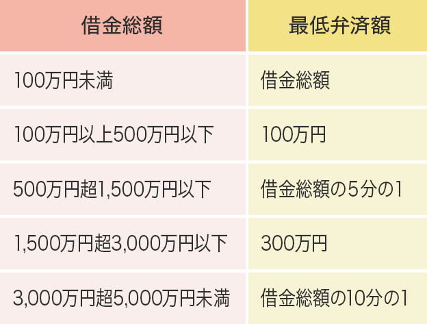最低弁済額一覧表